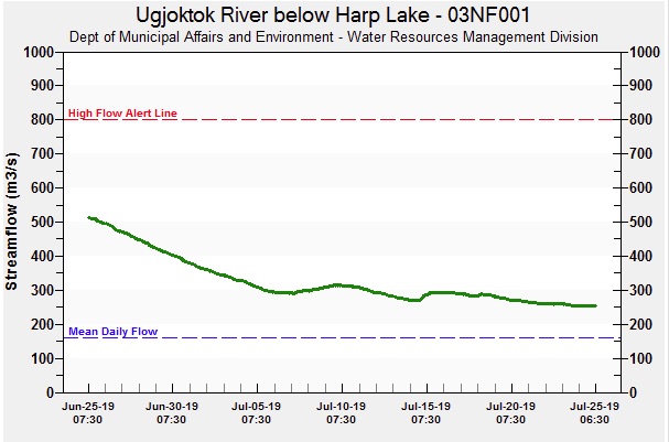 A graph of water levels indicating that the amount of water in the Ugjoktok River is decreasing